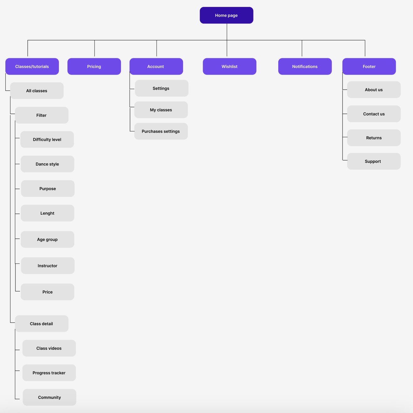 user flow