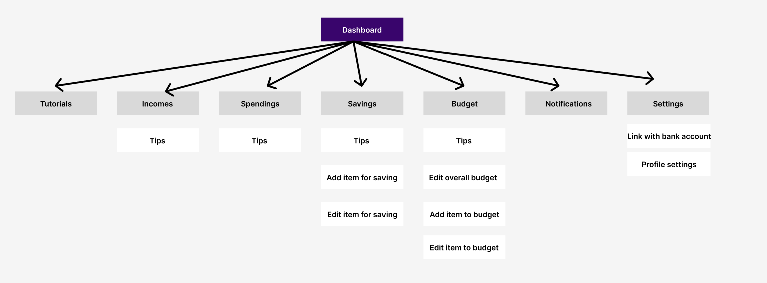 user flow