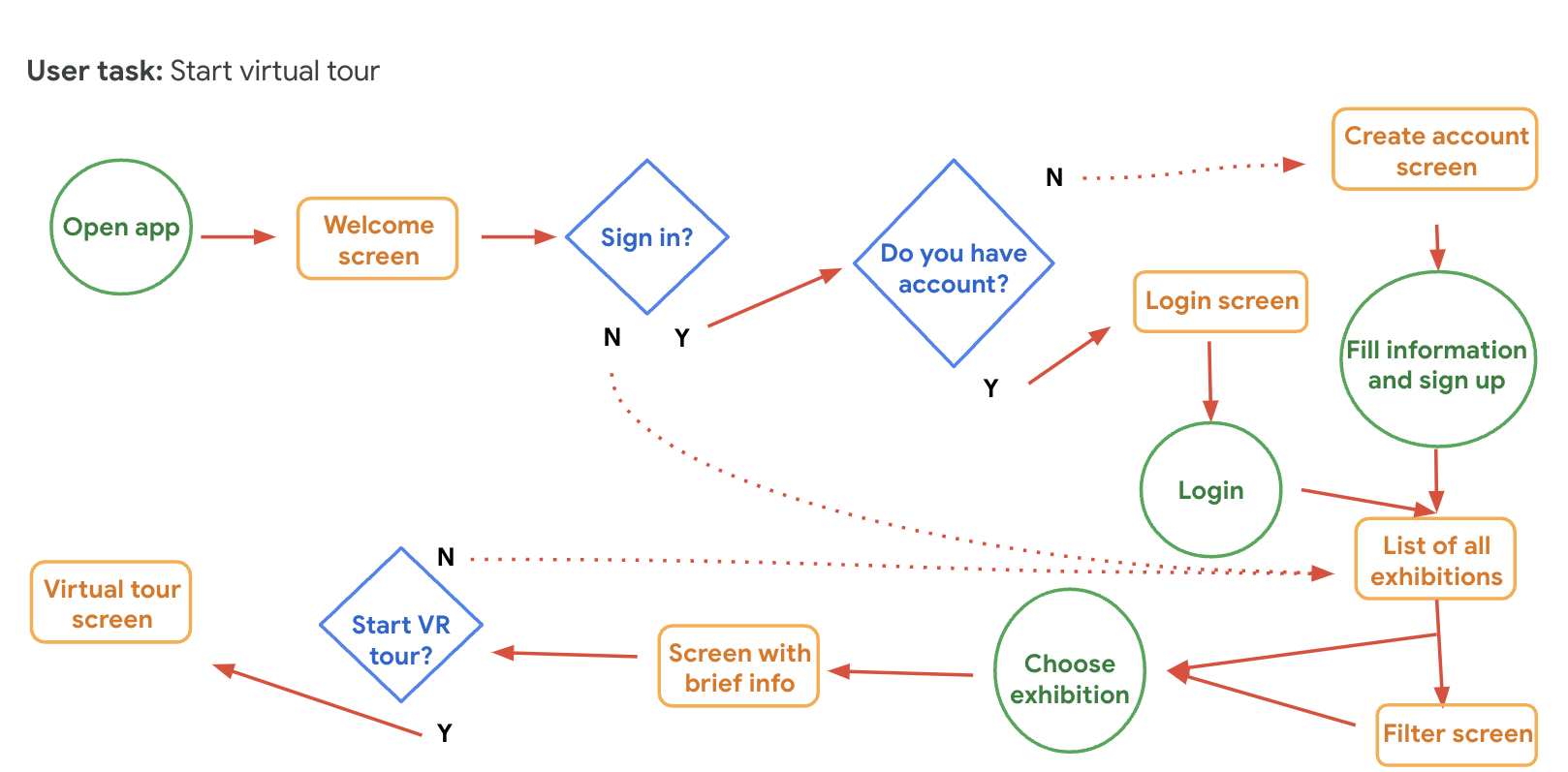 user flow